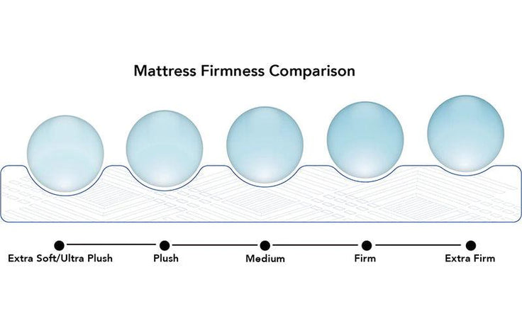 How To Tell If Your Mattress Is Too Soft or Firm? - EGOHOME